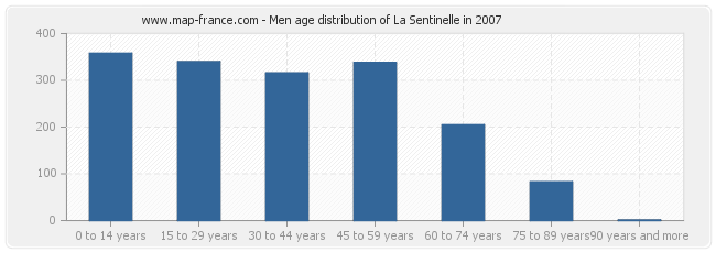 Men age distribution of La Sentinelle in 2007